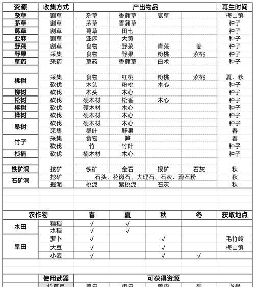 《桃源记攻略技能全解析》（打造你的无敌团队，征服桃源大陆！）