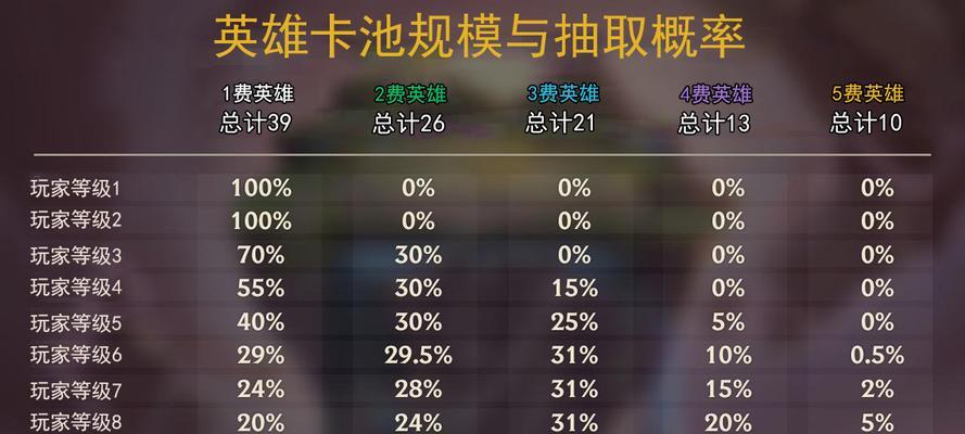 探秘《云顶之弈》9.18版本装备掉落机制（了解最新版本装备掉落规则，打造更强阵容）